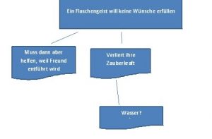 MindmapbeispielKinderbuch
